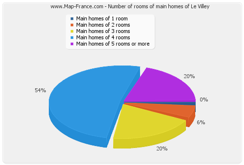 Number of rooms of main homes of Le Villey
